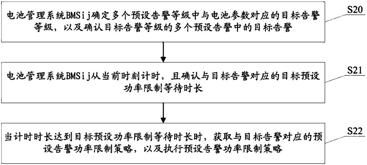 Double multilevel power limiting protection method based on frequency modulation energy storage system