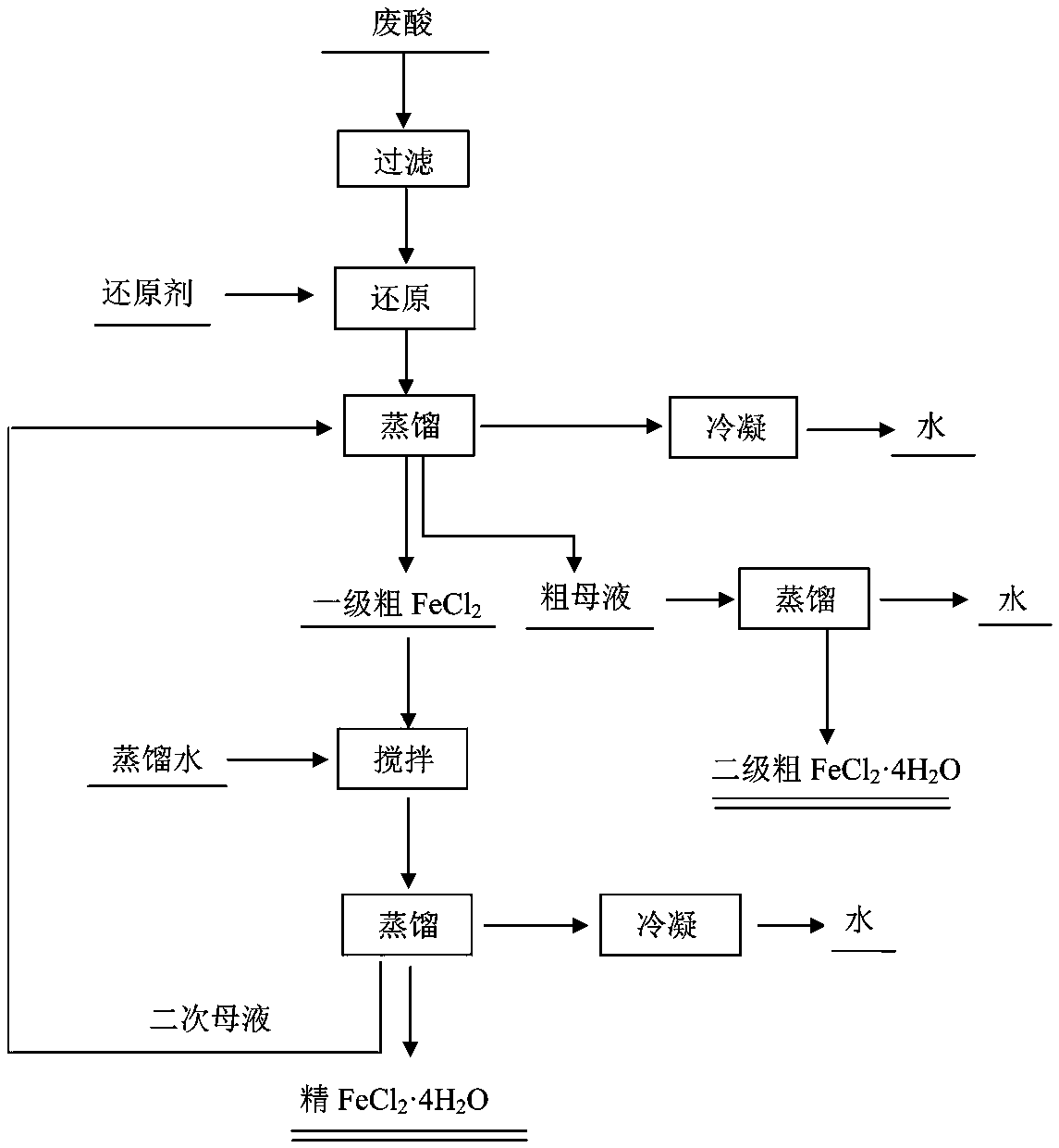 A kind of preparation method of high-purity fecl2·4h2o