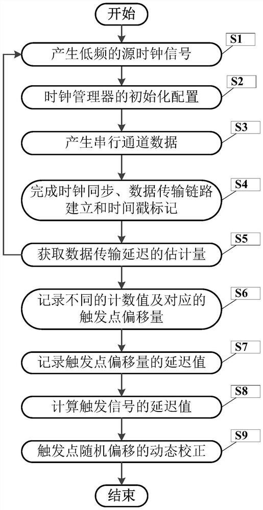 A Dynamic Correction Method of Trigger Point Offset in Data Acquisition System