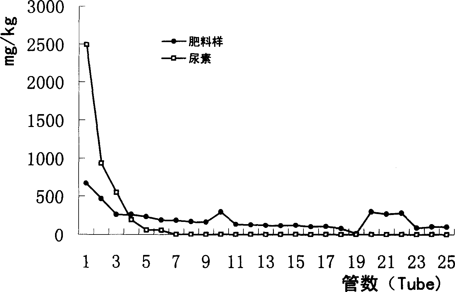 Carrier type slow-release fertilizer and its preparing method