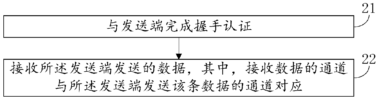 Multi-channel data sending and receiving method and device and data transmission system