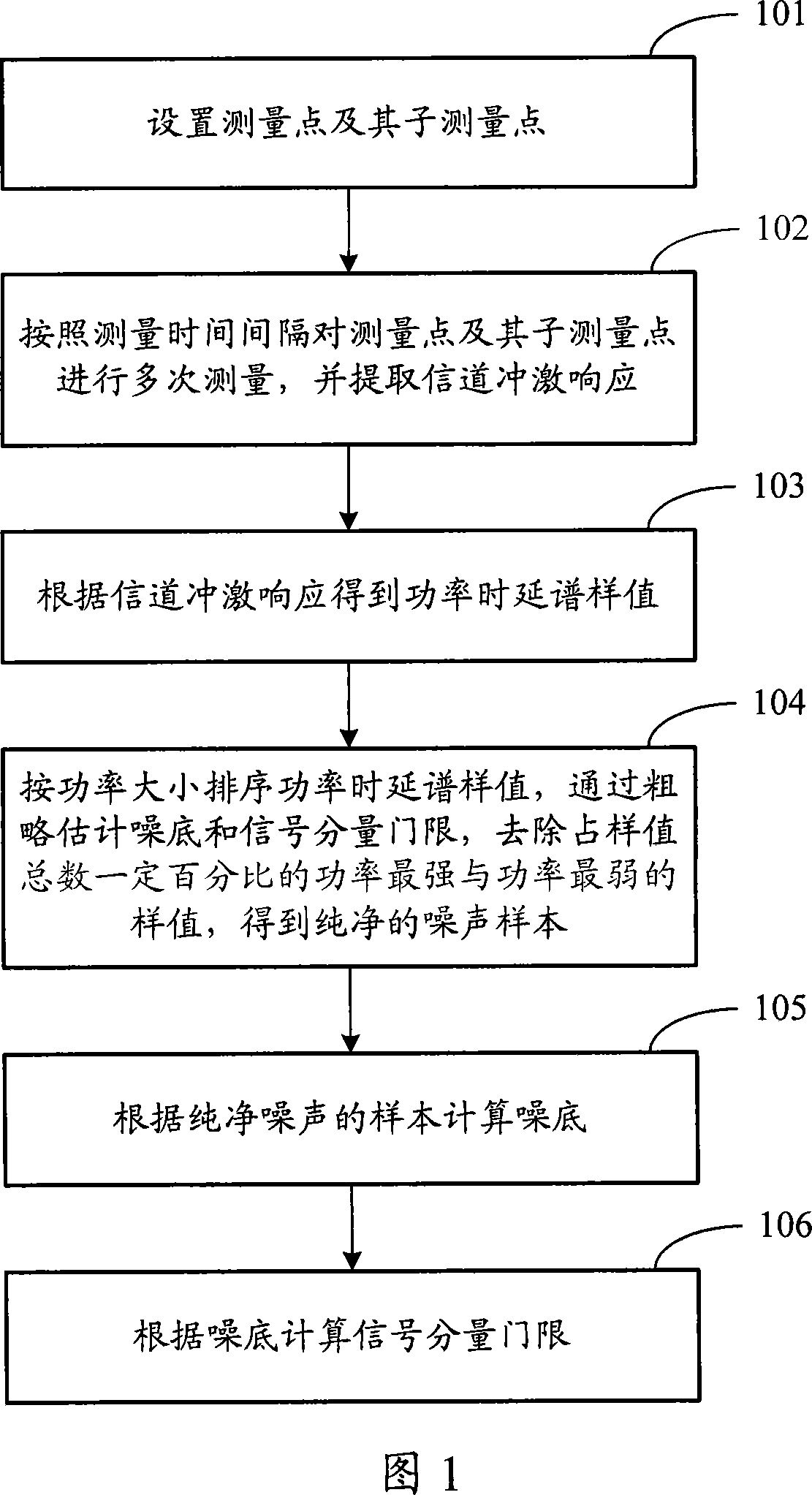 Method for lowest noise and signal threshold estimation method based on channel measurement and apparatus thereof