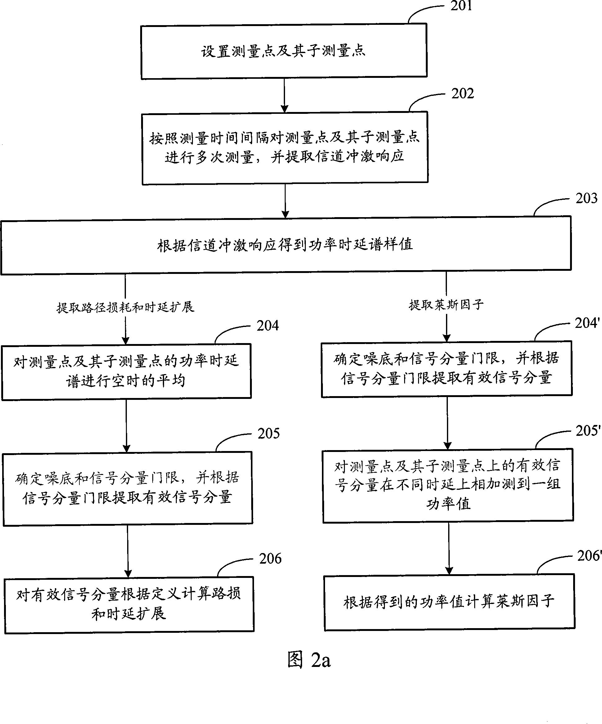 Method for lowest noise and signal threshold estimation method based on channel measurement and apparatus thereof