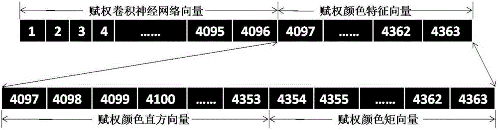 Color image feature extraction method fusing color feature and convolutional neural network