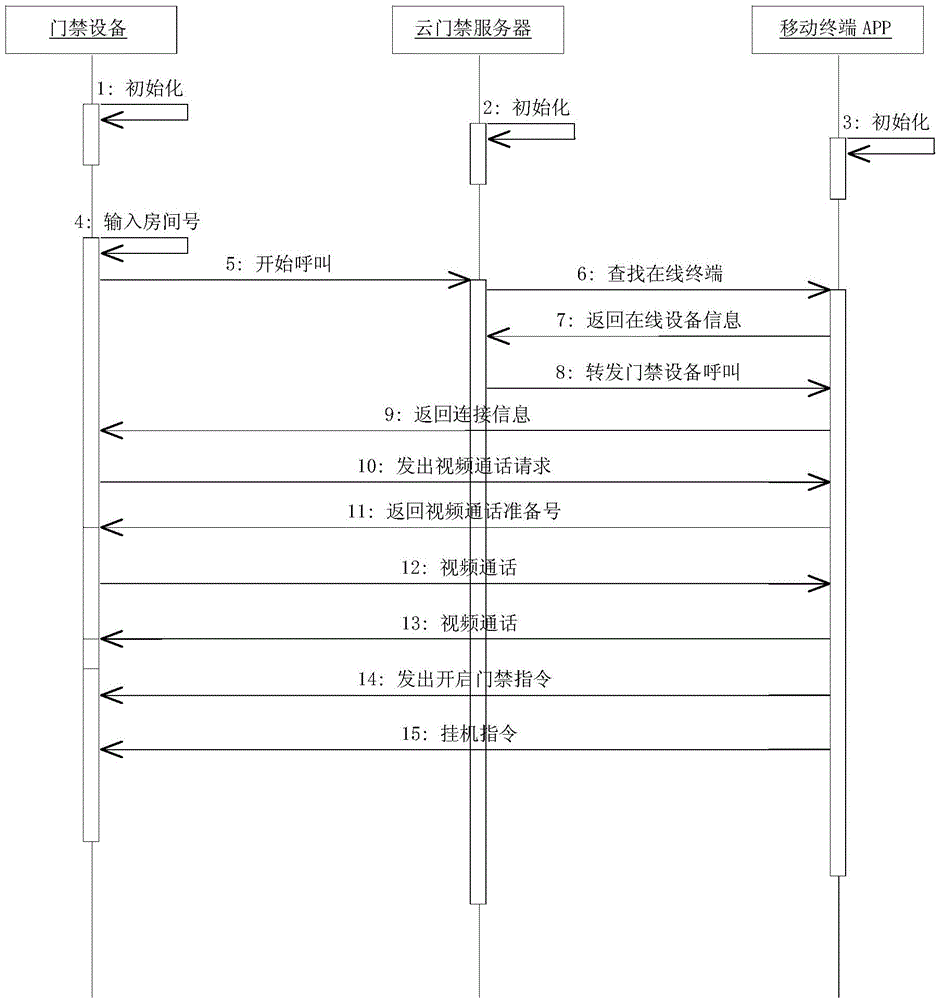 Method and device for realizing remotely controlling entrance guard through mobile terminal