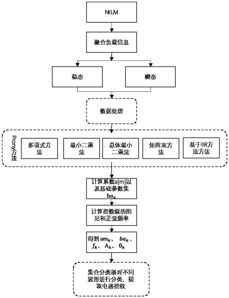 Electric appliance fingerprint feature extraction method based on different Prony methods