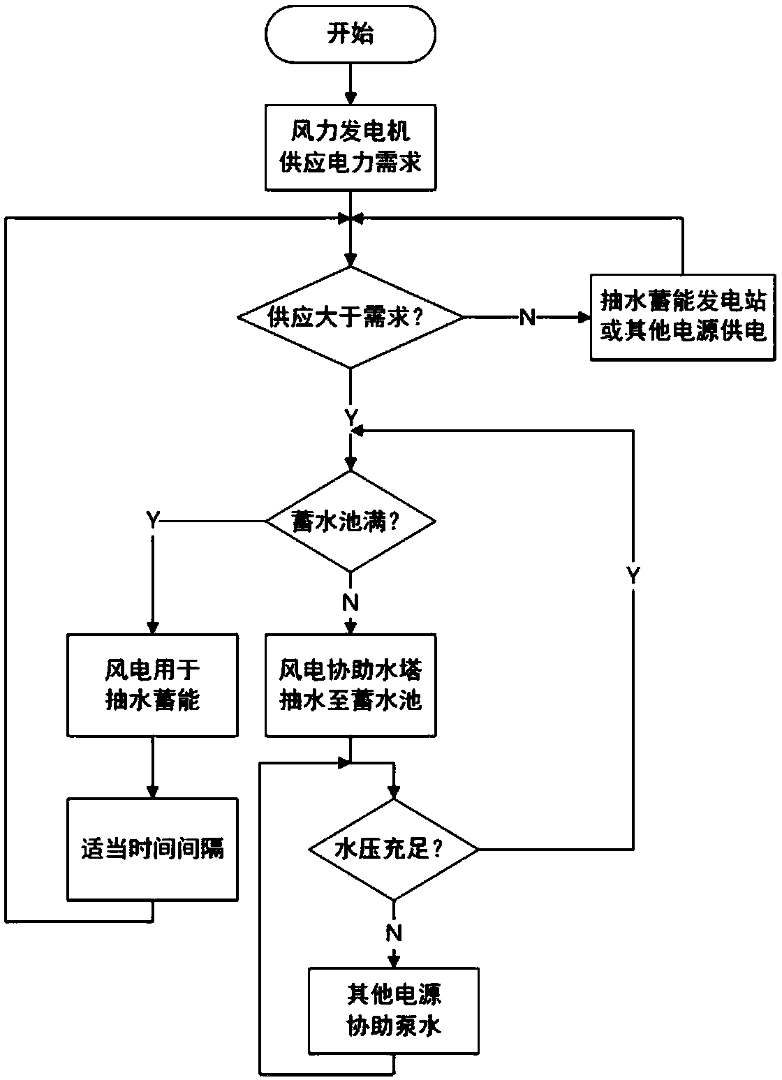 Cooperative operation system and method for wind power generation, pumped storage power generation and hydraulic supply