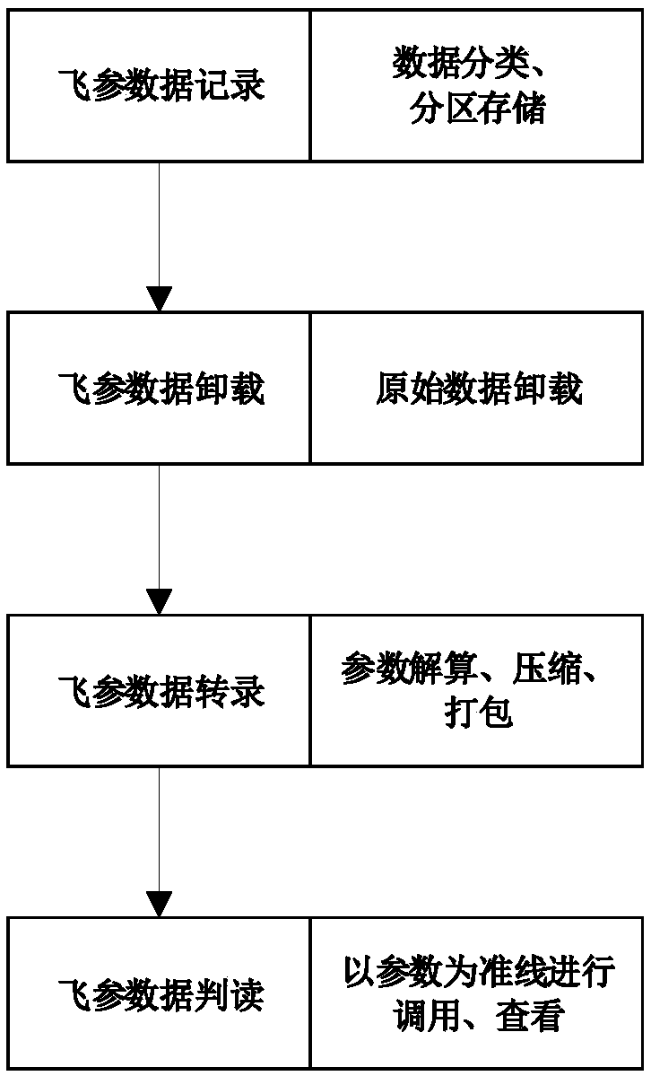 Flight parameter regulating method and system