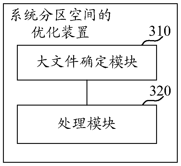 Method, device and terminal for optimizing terminal partition space