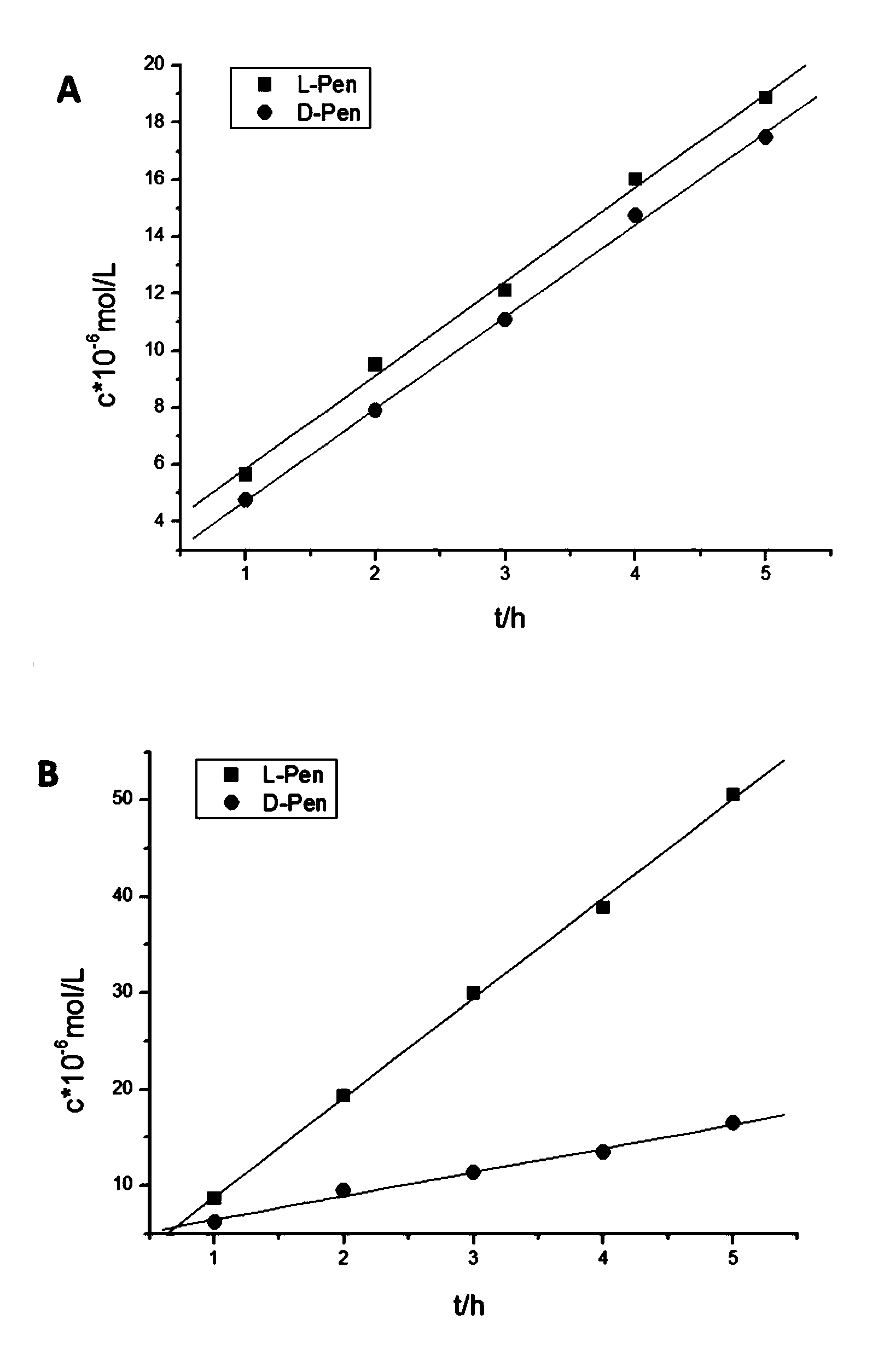 Method of separating chiral drug penicillamine enantiomer based on functional gold nanochannel