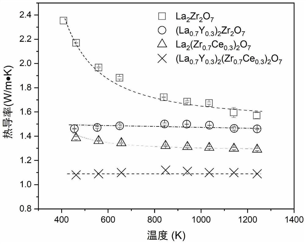 Co-doped modified pyrochlore thermal-barrier coating material with ultralow thermal conductivity and preparation method of co-doped modified pyrochlore thermal-barrier coating material