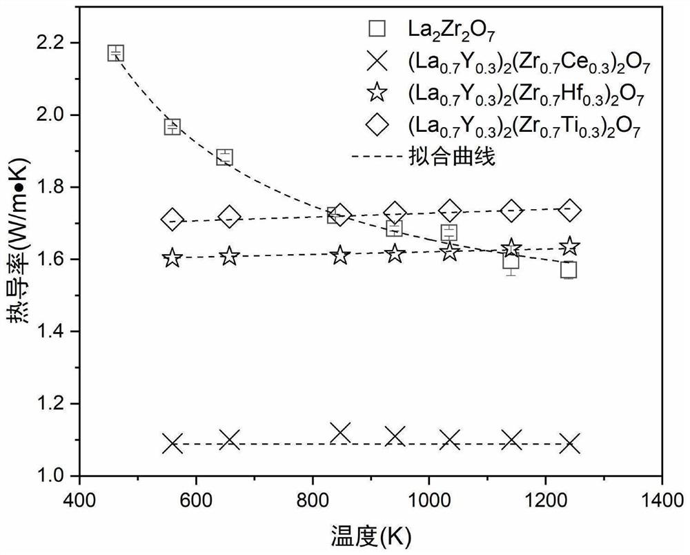 Co-doped modified pyrochlore thermal-barrier coating material with ultralow thermal conductivity and preparation method of co-doped modified pyrochlore thermal-barrier coating material