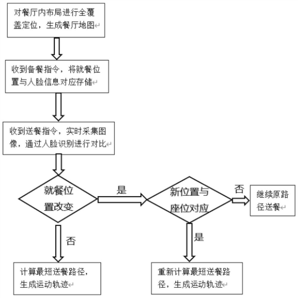 Intelligent control method for motion trail of meal delivery robot