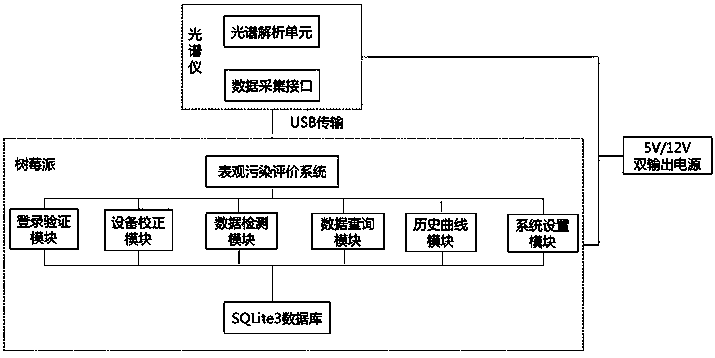 River channel water-quality appearance anomaly detection portable analyzer and detection method the