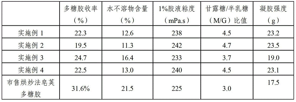 A kind of saponins polysaccharide gum and preparation method thereof