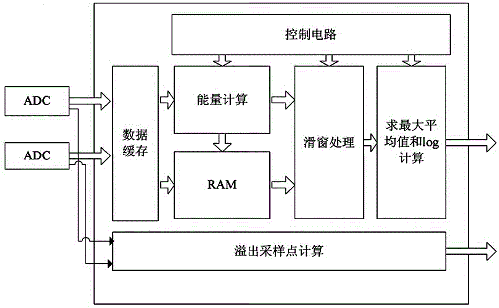 Automatic gain control method suitable for OFDM system