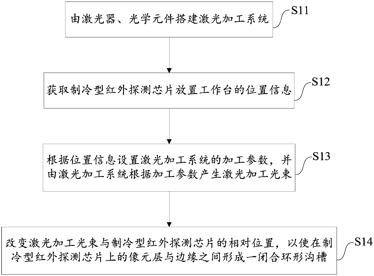 Chip laser processing method