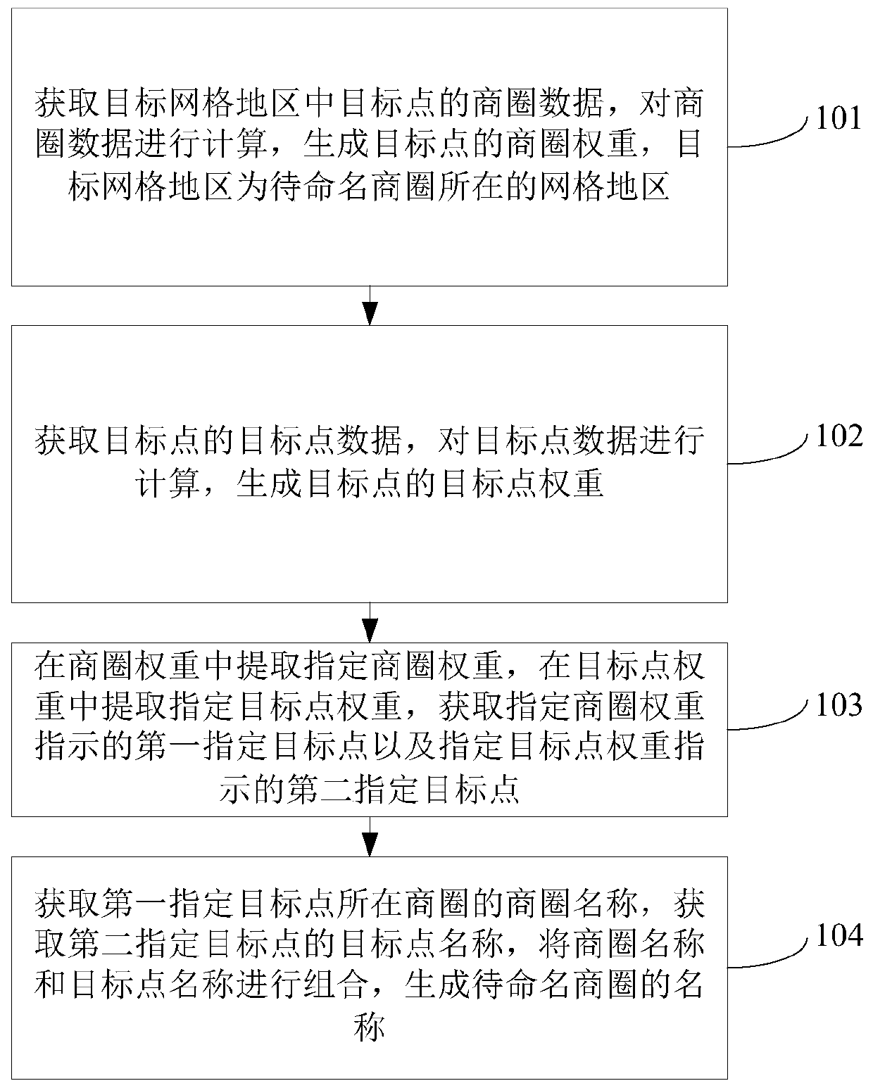 Geographic grid information processing method, device, equipment and readable storage medium