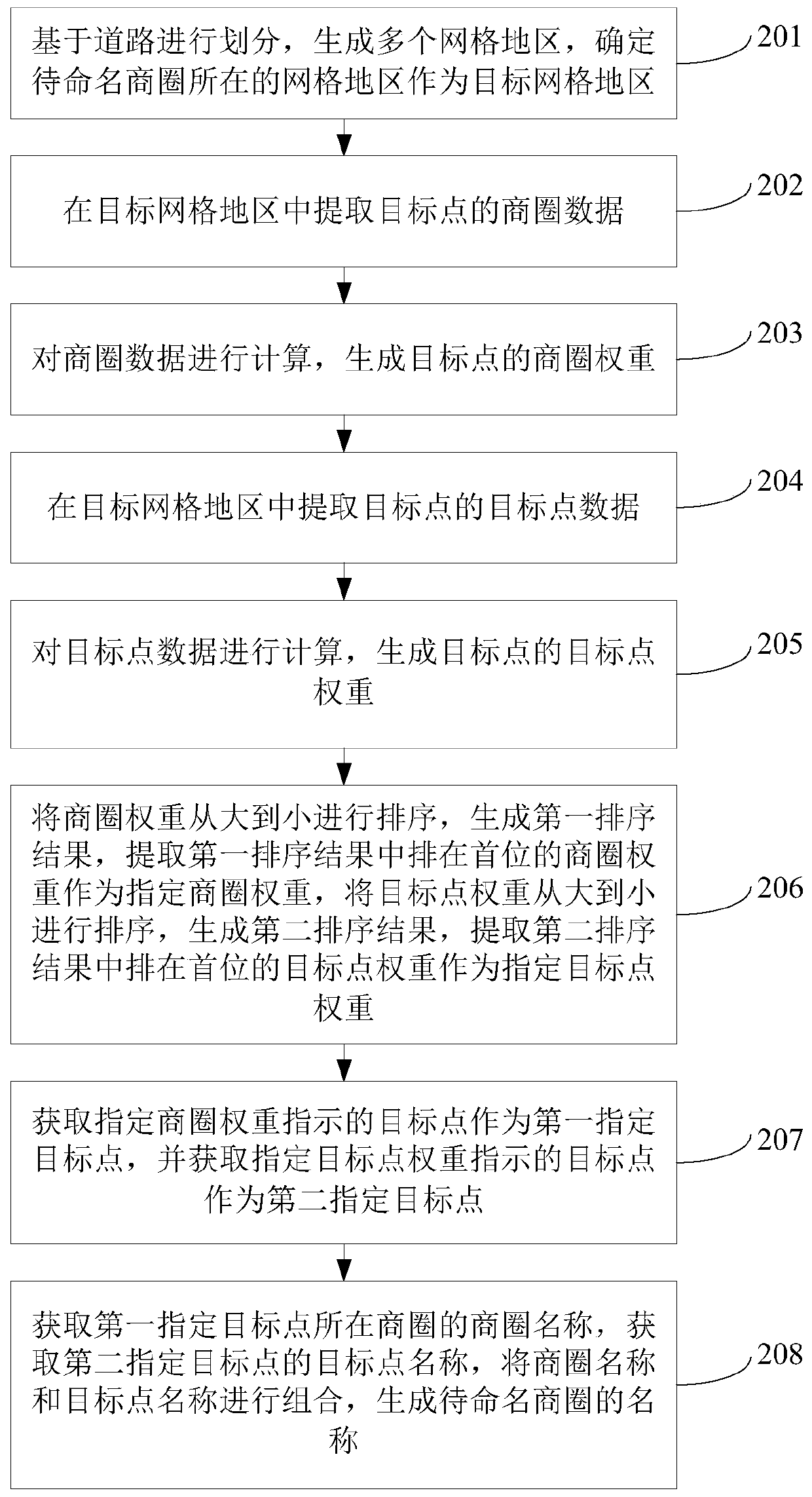 Geographic grid information processing method, device, equipment and readable storage medium
