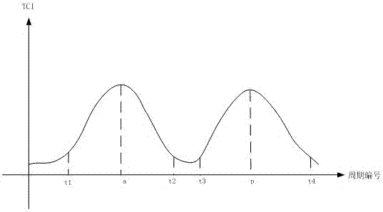 A method for identifying road network peak hours based on floating cars