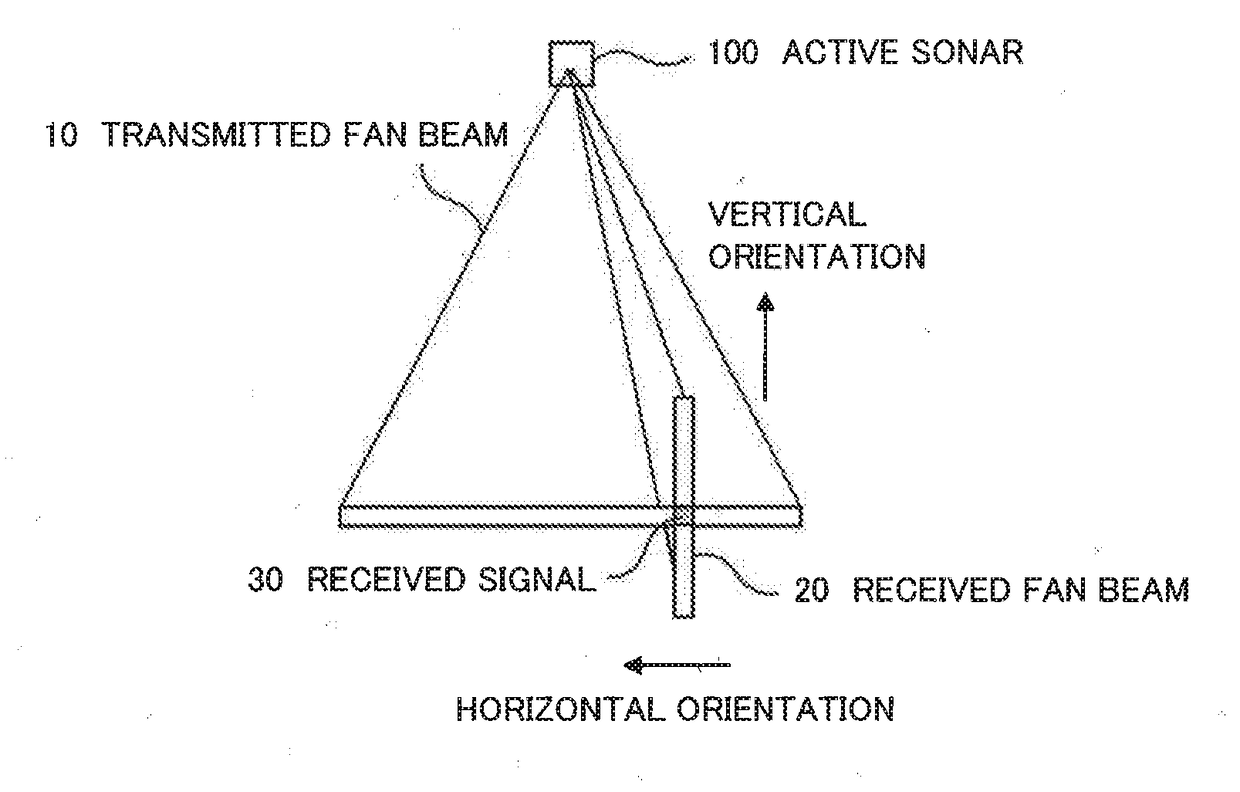 Active sonar and control method for active sonar