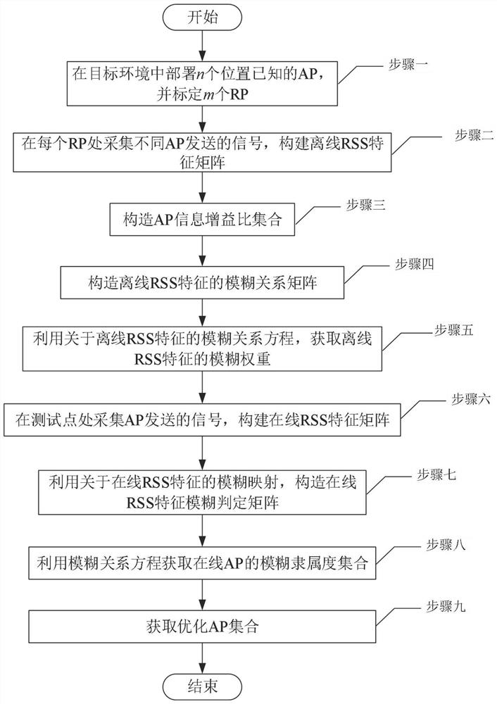 Multi-feature fuzzy mapping access point optimization method based on information gain ratio