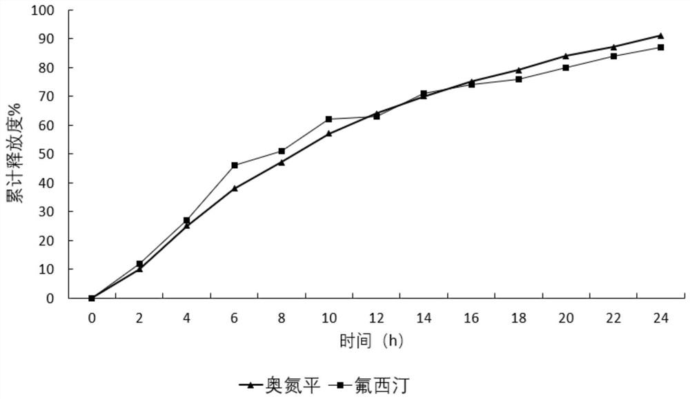 A kind of olanzapine-fluoxetine compound capsule preparation and preparation method thereof