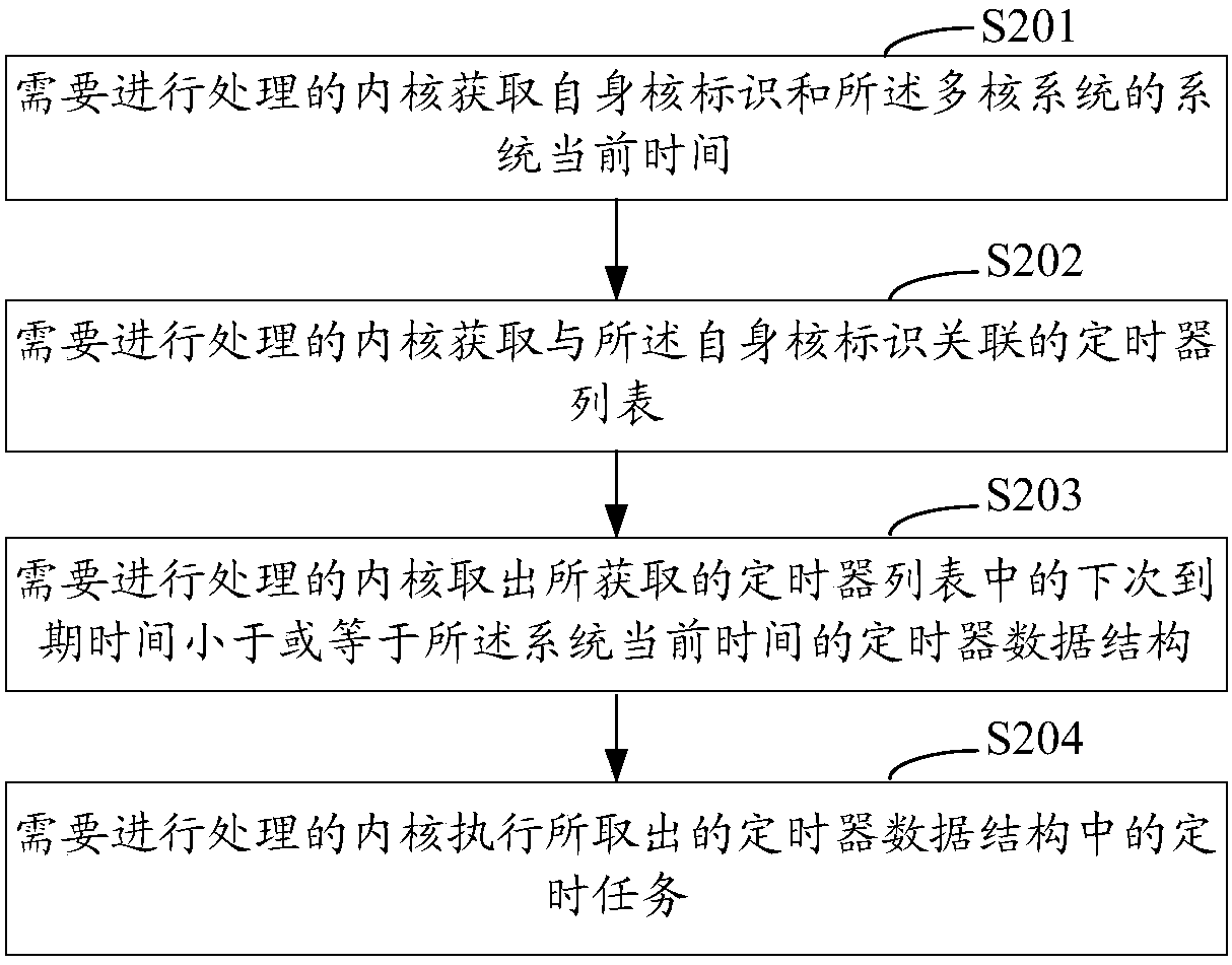 Implementation method of multi-core timer and multi-core system