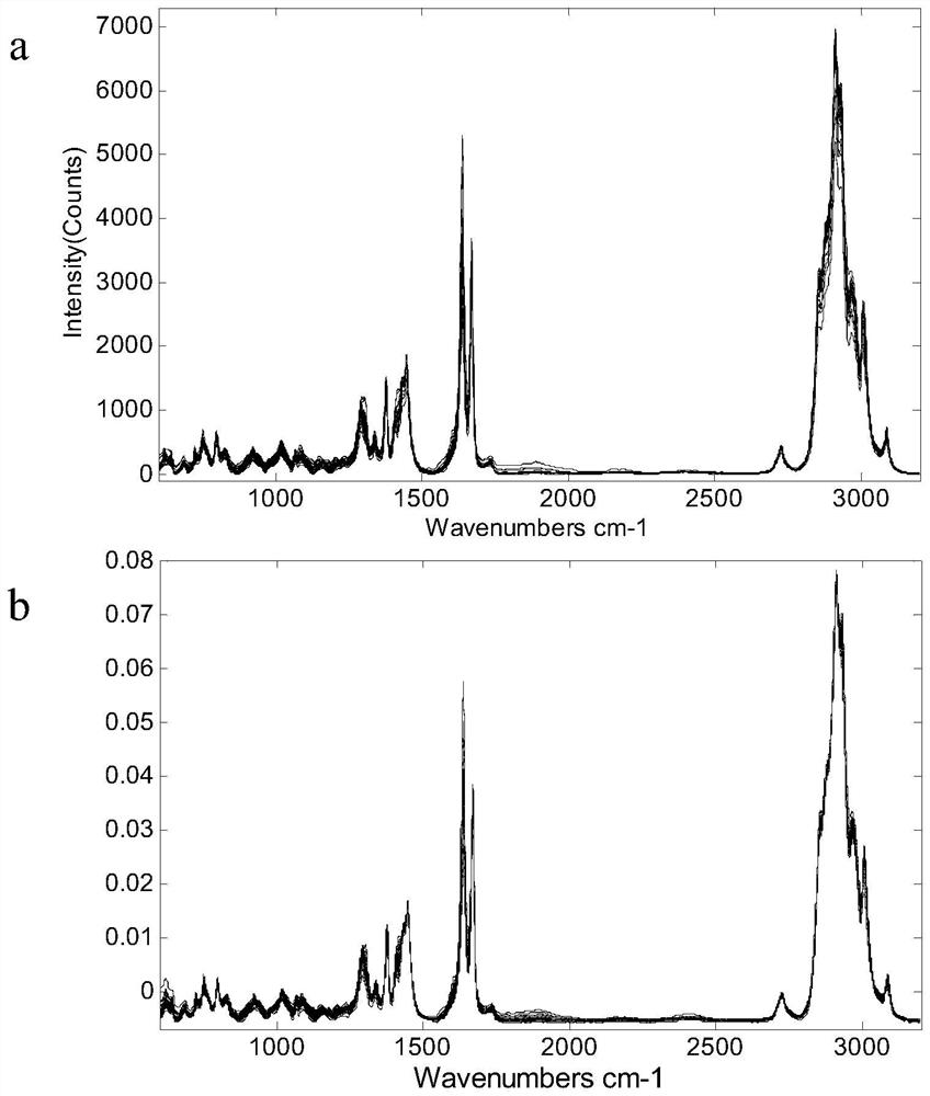 Establishment method of lavender essential oil characteristic component quantitative analysis model based on near-infrared Raman spectrum fusion and quantitative analysis method