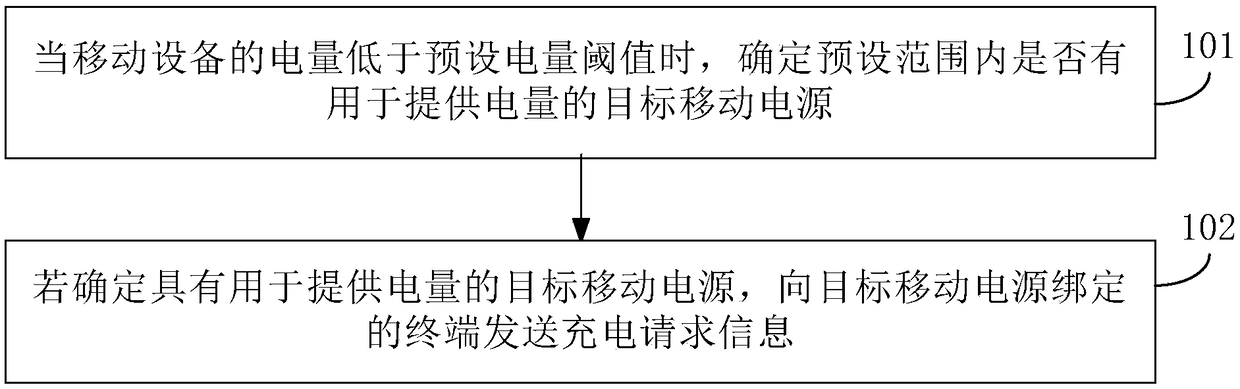 Mobile power management method and device