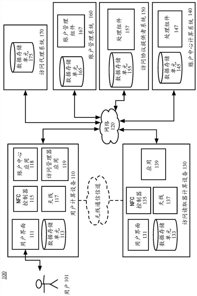 Secure communication of access information via mobile devices