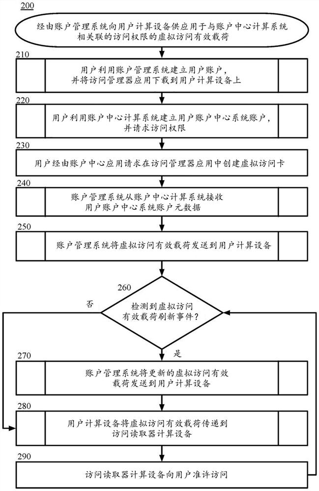 Secure communication of access information via mobile devices