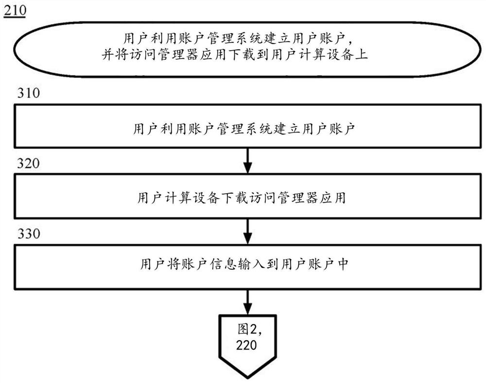 Secure communication of access information via mobile devices