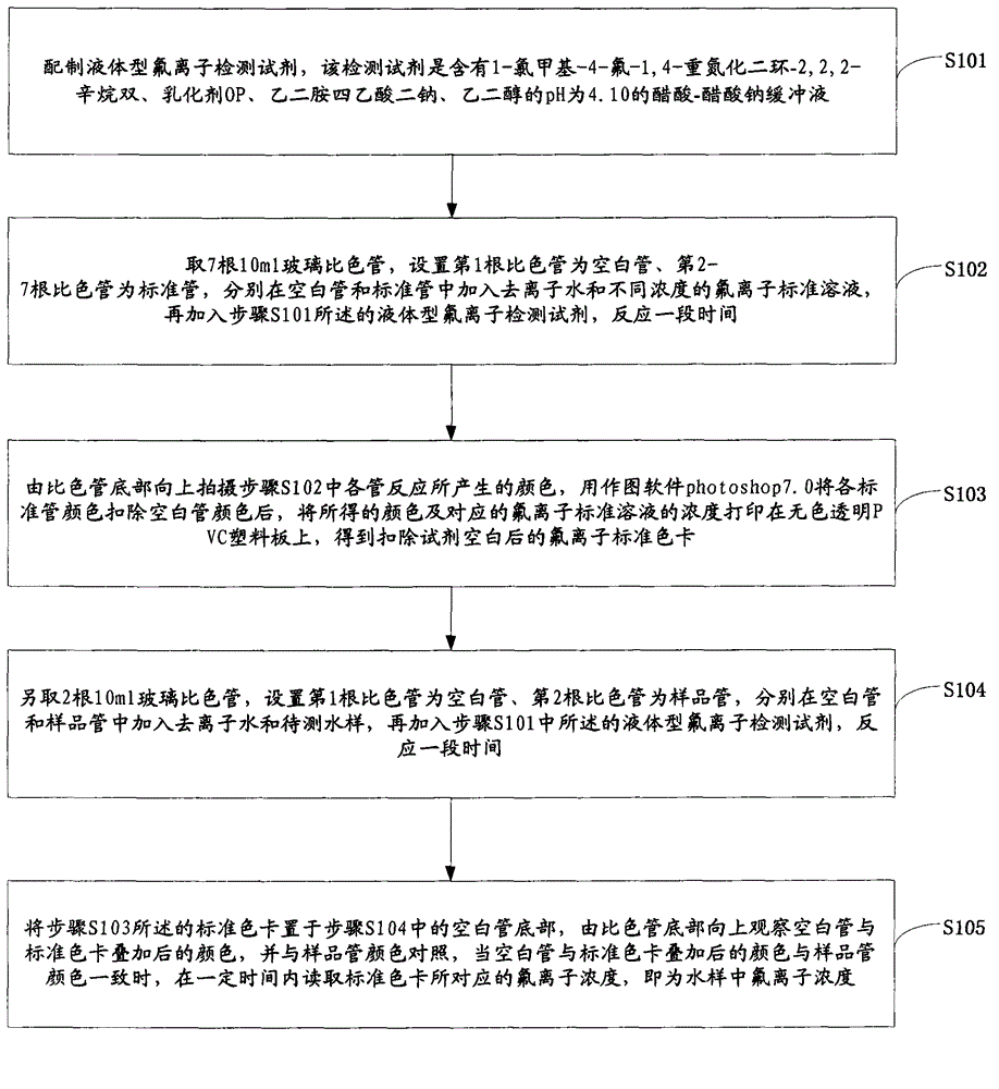 On-site rapid detection method for fluorinion in water and capable of eliminating reagent blank effects