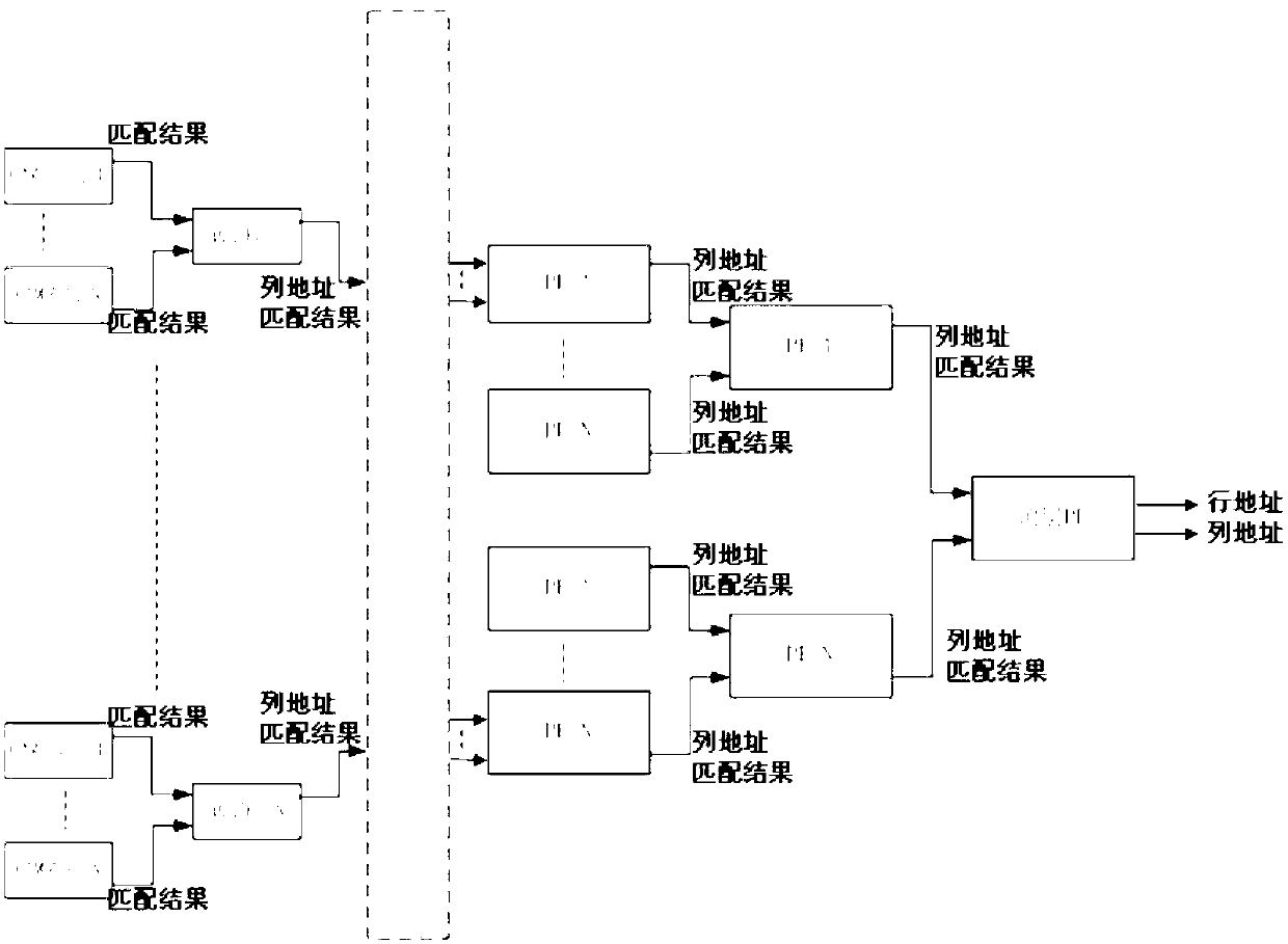 Priority coding method capable of supporting a plurality of search modes in comparison search chip