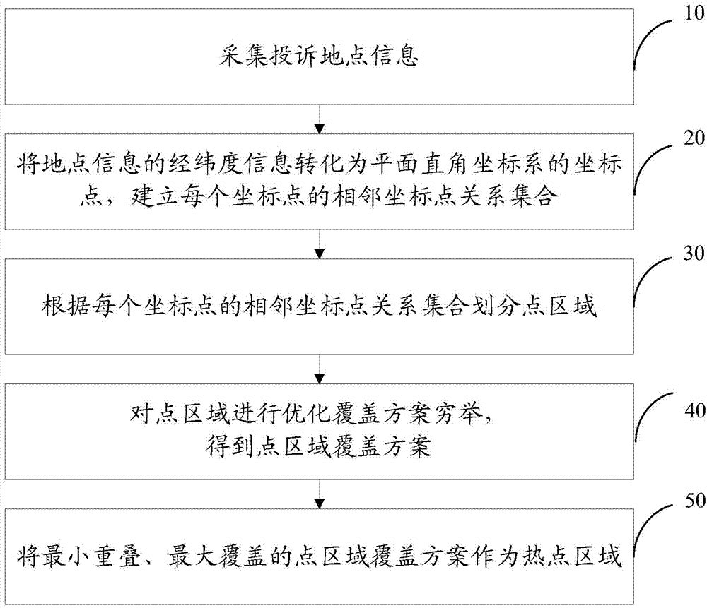 Identification method and system for complaint hot spot region