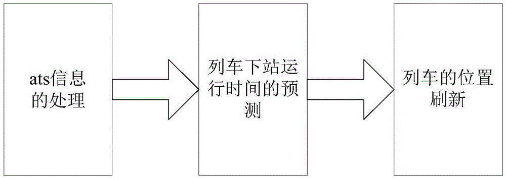 Train display control method of underground trunked scheduling system