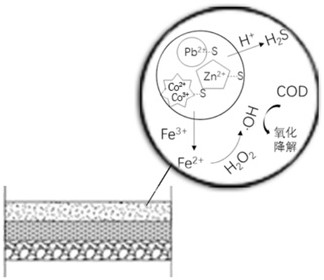 A Fenton reaction catalyst, preparation method, and Fenton reactor based on the catalyst and a full-scale treatment method for landfill leachate