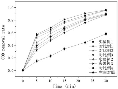 A Fenton reaction catalyst, preparation method, and Fenton reactor based on the catalyst and a full-scale treatment method for landfill leachate