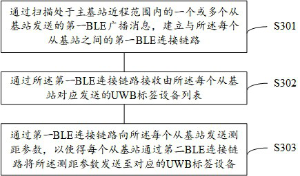 BLE-UWB-based ranging and positioning system, networking method, equipment and medium