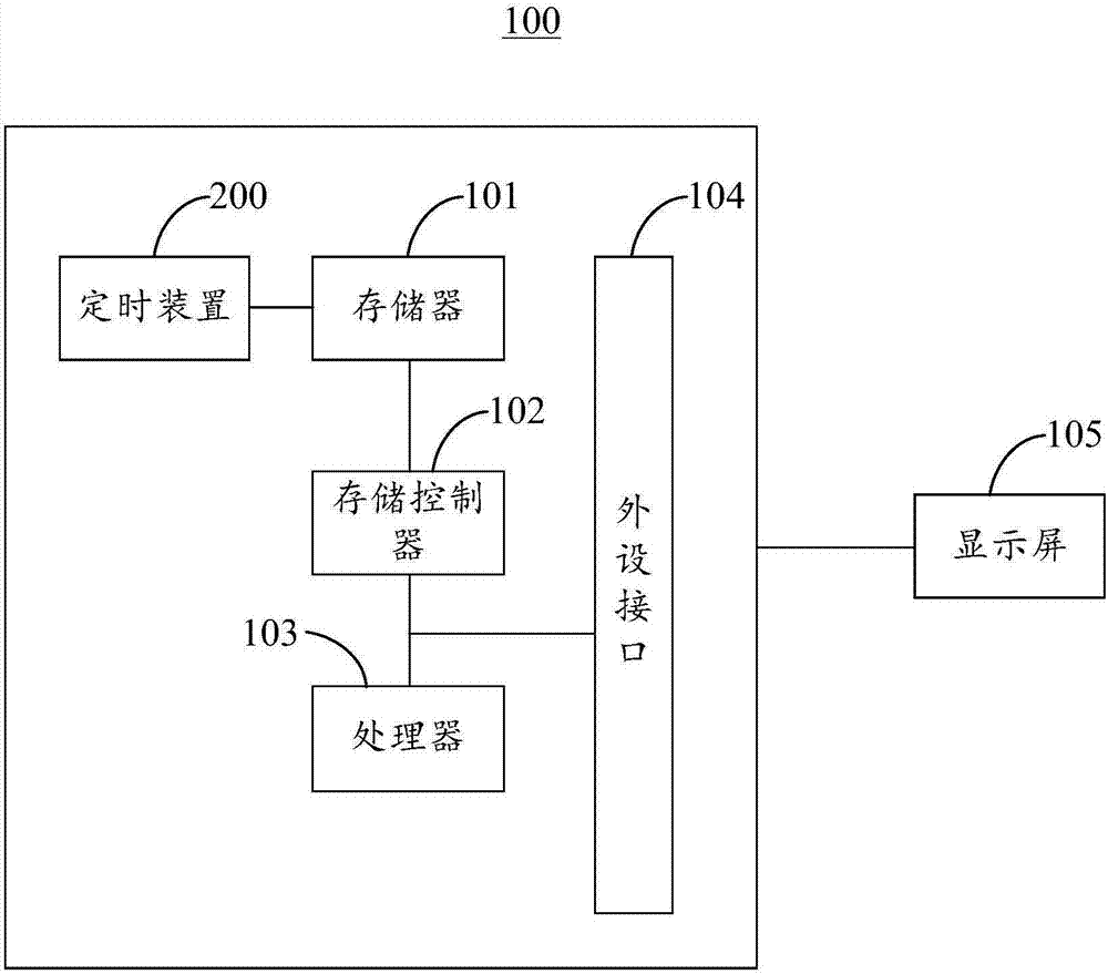 Timing method and device and electronic equipment