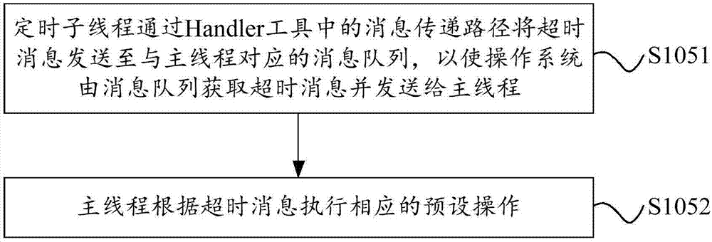 Timing method and device and electronic equipment