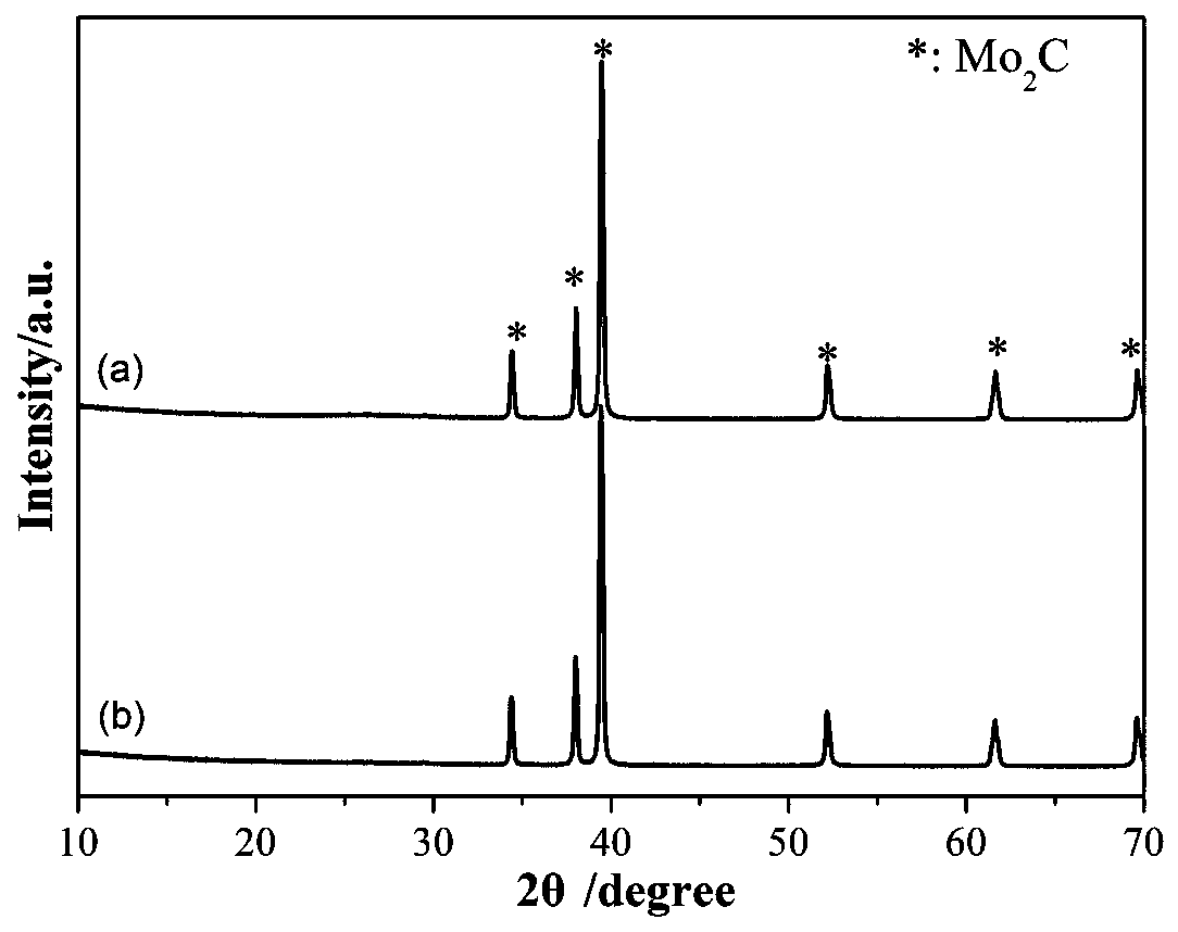 A preparation method of surface functionalized molybdenum carbide-carbon catalyst for carbon dioxide hydrogenation reaction