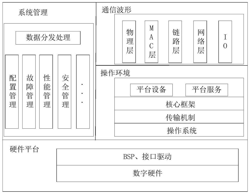 A vehicle radio system based on software radio and its implementation method