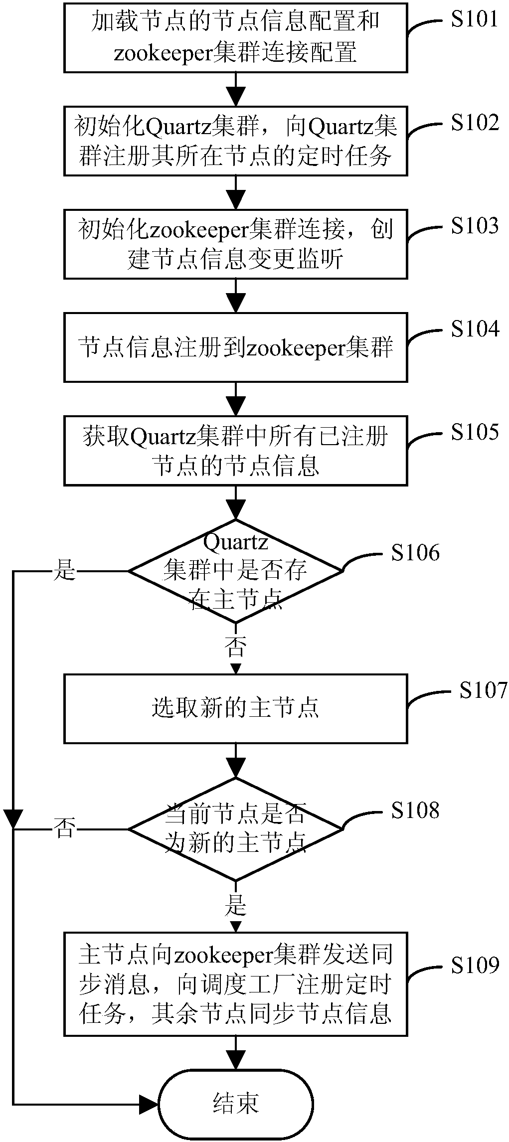 Quartz cluster timed task processing system and method