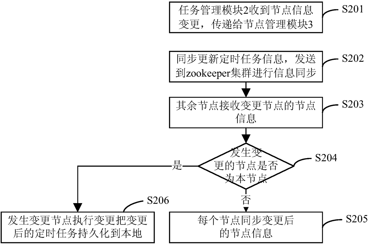 Quartz cluster timed task processing system and method