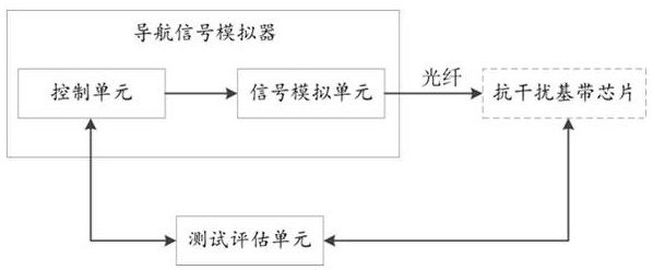 Channel performance test system and method for satellite navigation anti-interference baseband chip