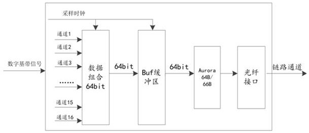 Channel performance test system and method for satellite navigation anti-interference baseband chip