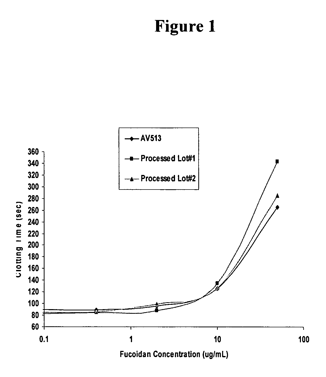 Methods for fucoidan purification from sea weed extracts