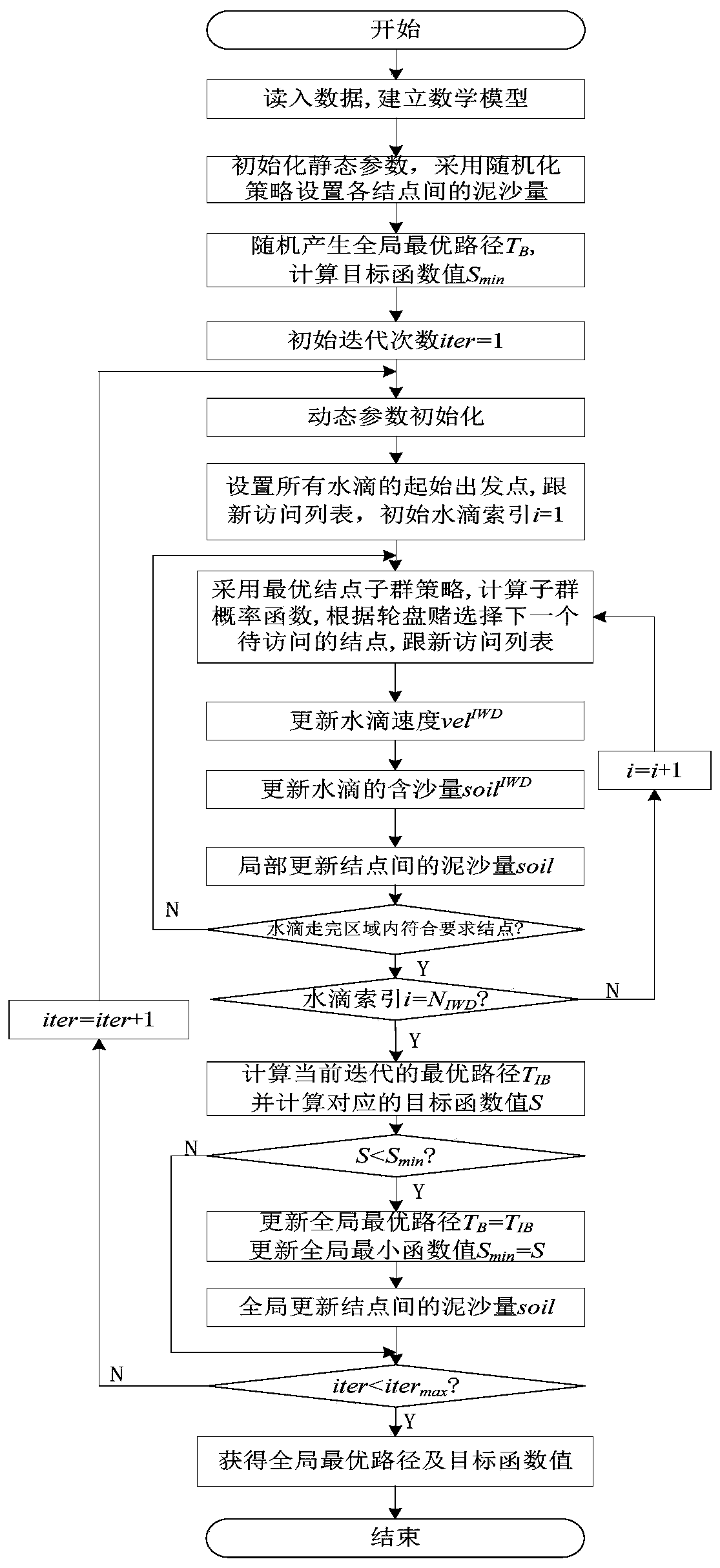 Pilot assignment method and device based on improved intelligent water drop algorithm